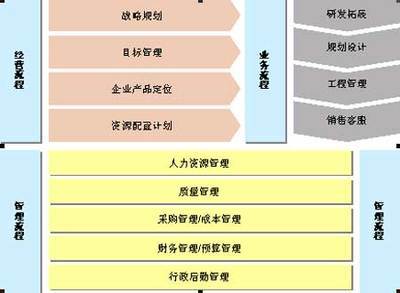 房地產開發企業流程優化與設計（一） 案例剖析與核心路徑