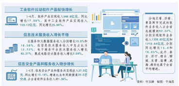 2023年上半年山東軟件業(yè)收入同比增長16.48%，工業(yè)軟件等領(lǐng)域表現(xiàn)搶眼