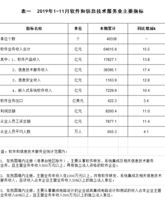 2019年1?-?11月中國軟件和信息技術(shù)服務(wù)業(yè)發(fā)展報告